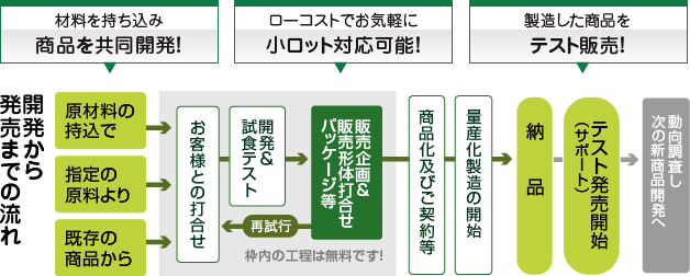 開発から発売までの流れ
